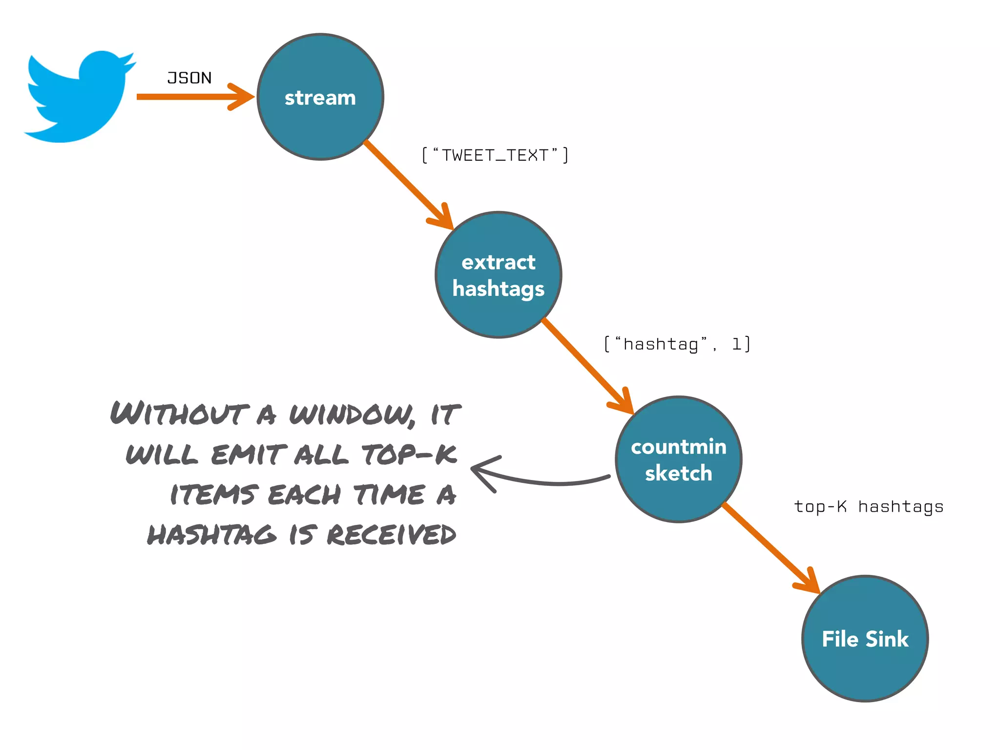 stream

extract
hashtags

Without a window, it
will emit all top-k
items each time a
hashtag is received

countmin
sketch

File Sink

 