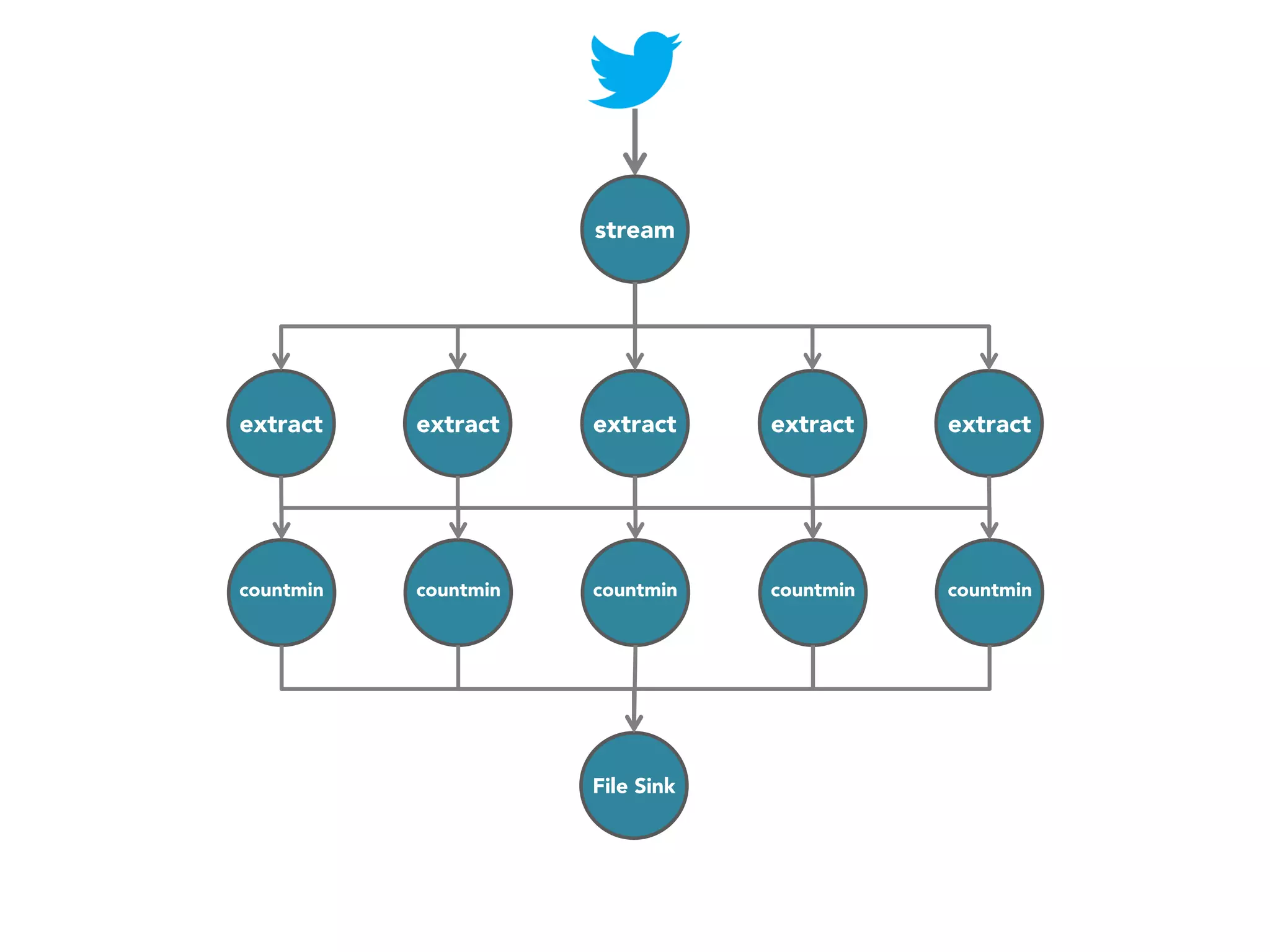 stream

extract

extract

extract

extract

extract

countmin

countmin

countmin

countmin

countmin

File Sink

 