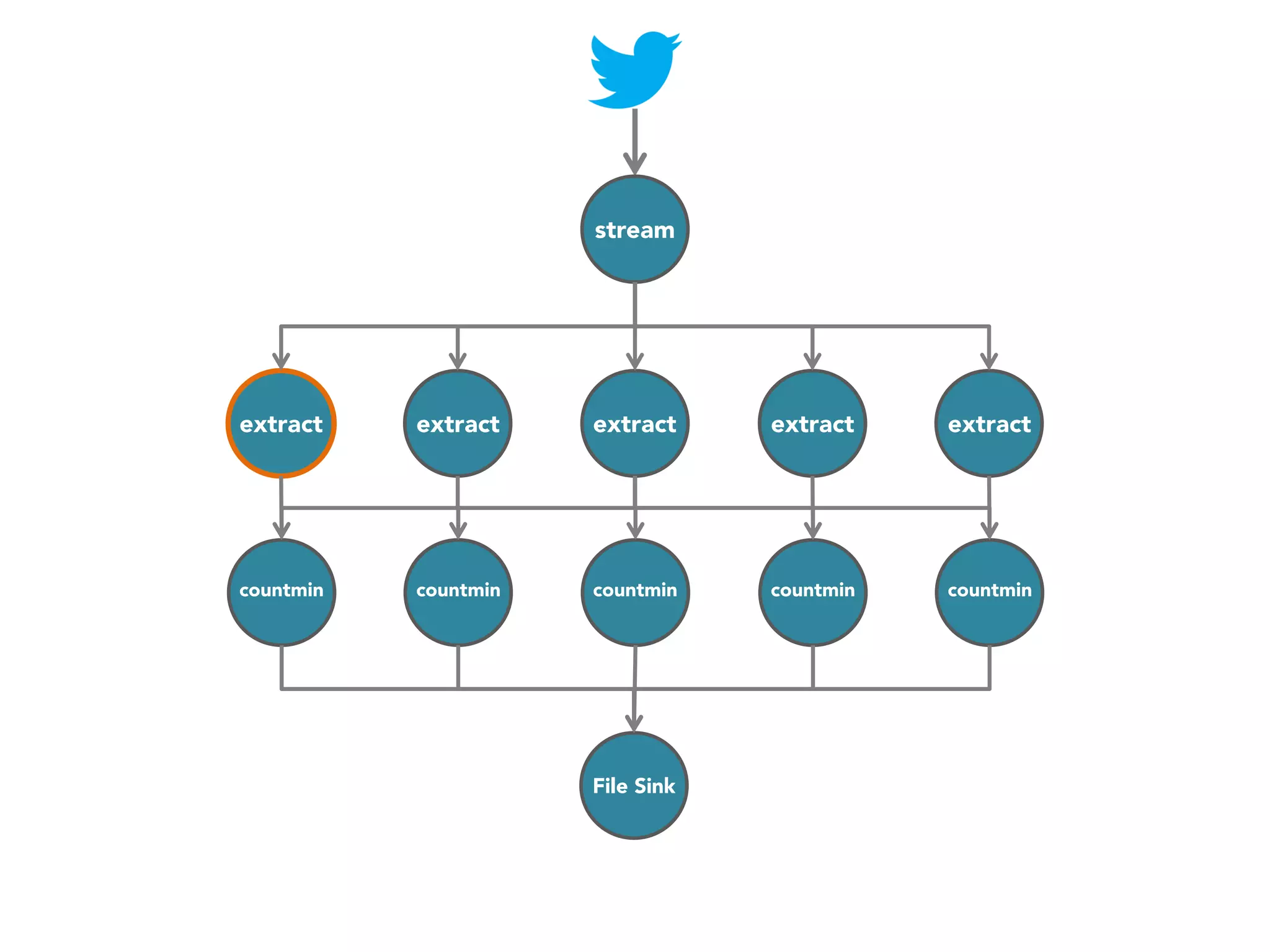 stream

extract

extract

extract

extract

extract

countmin

countmin

countmin

countmin

countmin

File Sink

 