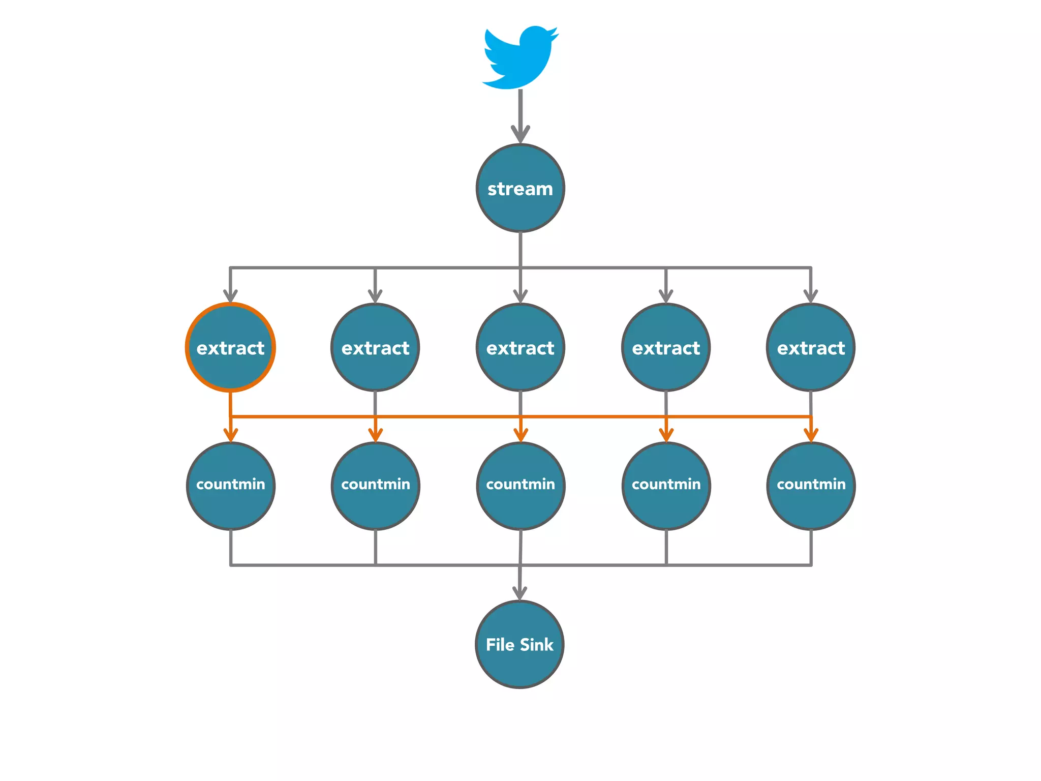 stream

extract

extract

extract

extract

extract

countmin

countmin

countmin

countmin

countmin

File Sink

 