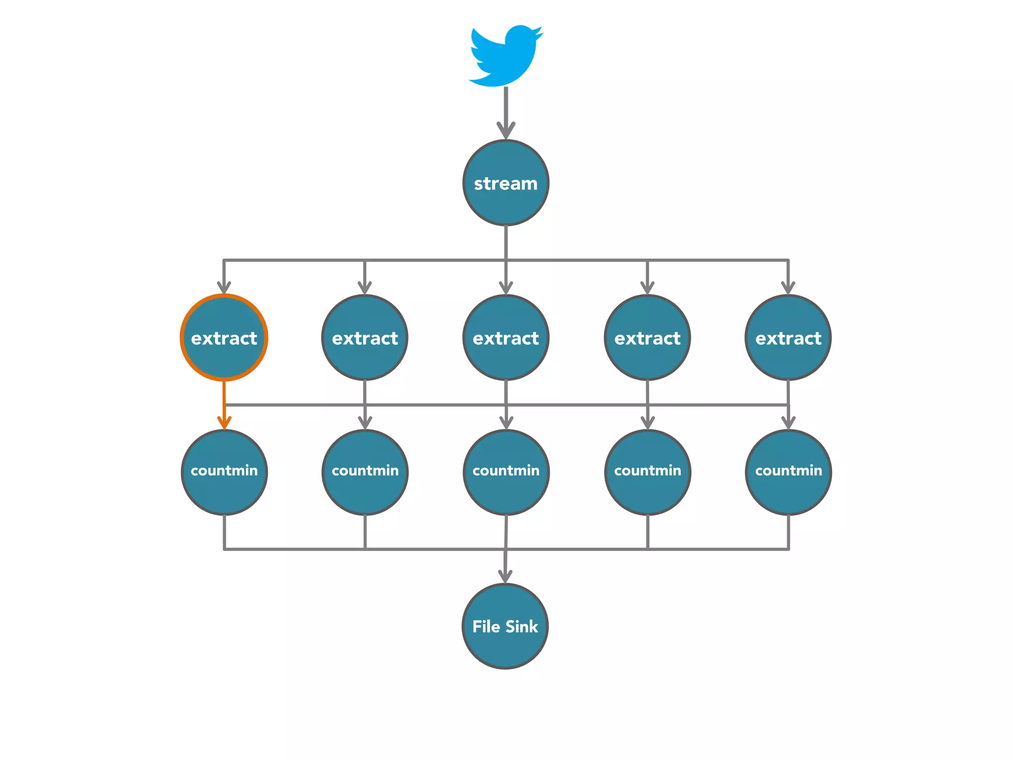 stream

extract

extract

extract

extract

extract

countmin

countmin

countmin

countmin

countmin

File Sink

 