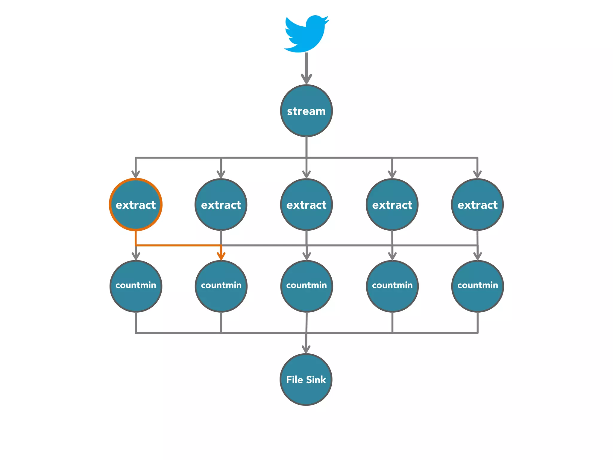 stream

extract

extract

extract

extract

extract

countmin

countmin

countmin

countmin

countmin

File Sink

 