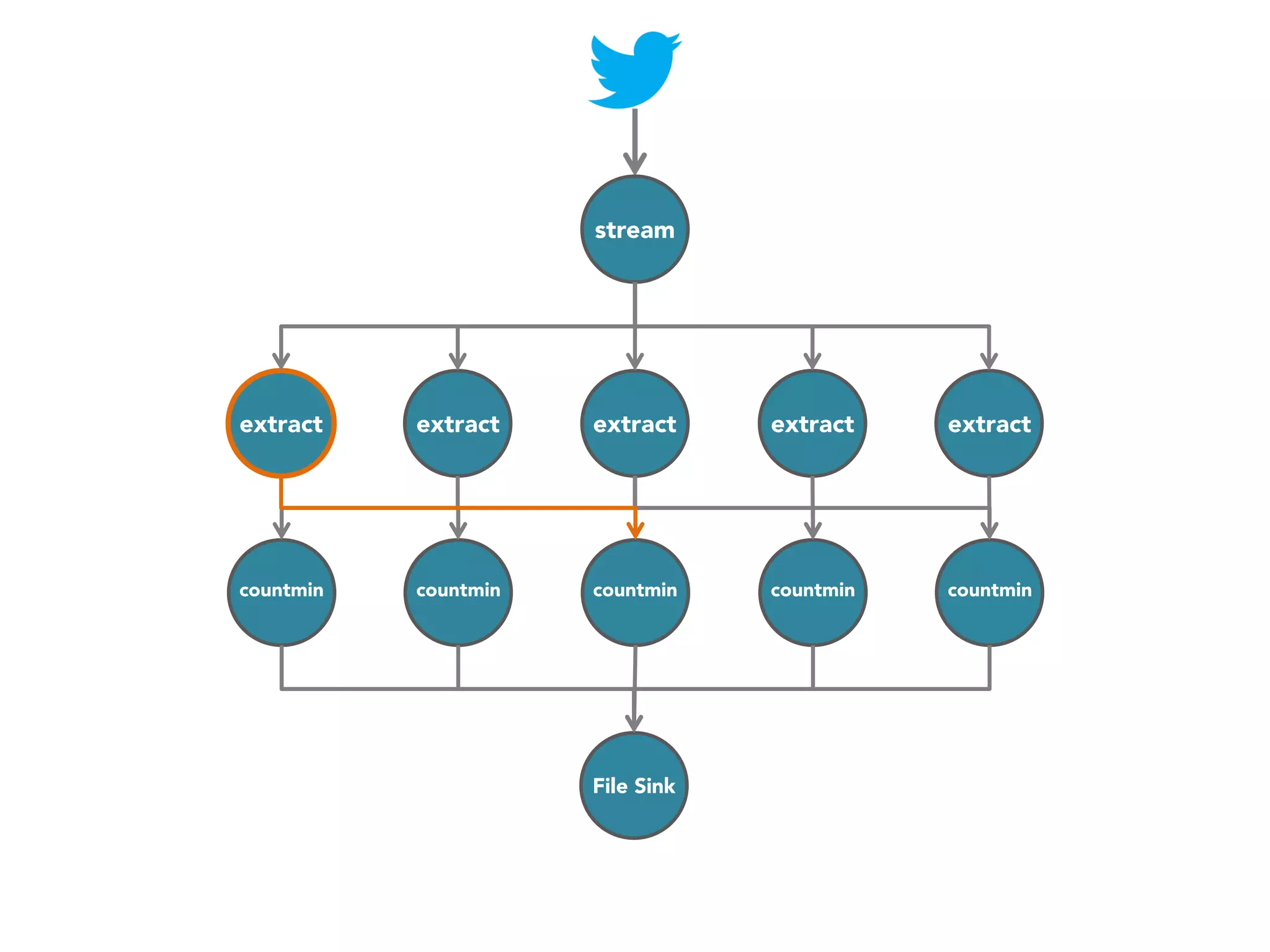 stream

extract

extract

extract

extract

extract

countmin

countmin

countmin

countmin

countmin

File Sink

 