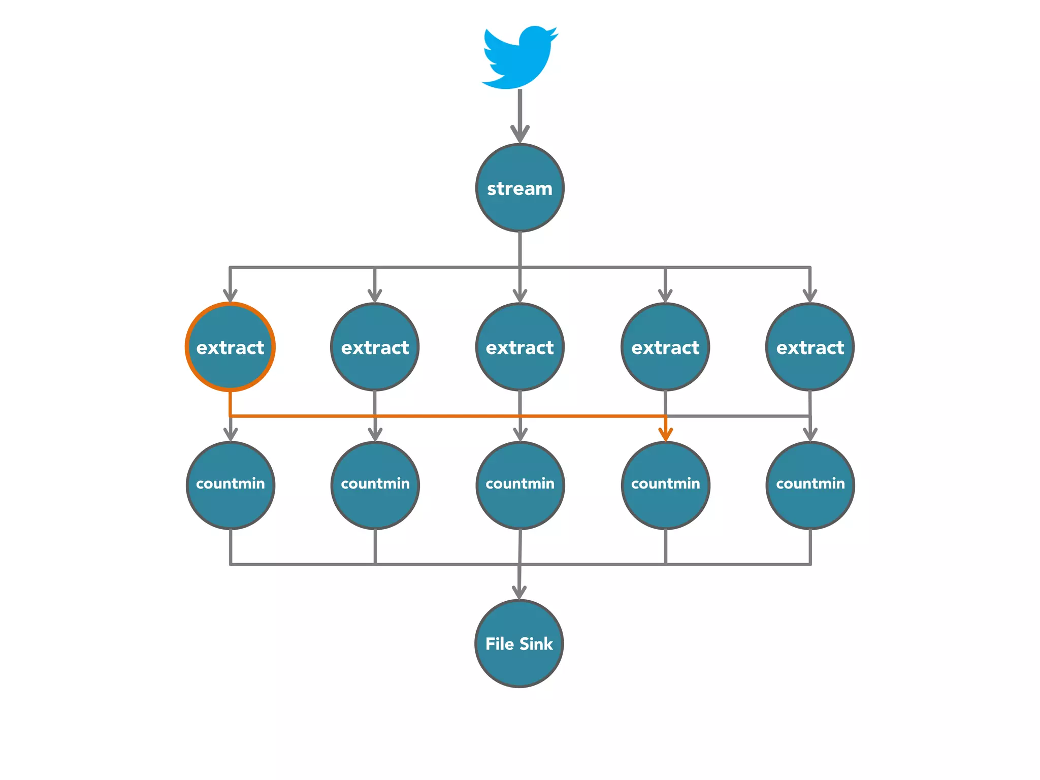 stream

extract

extract

extract

extract

extract

countmin

countmin

countmin

countmin

countmin

File Sink

 