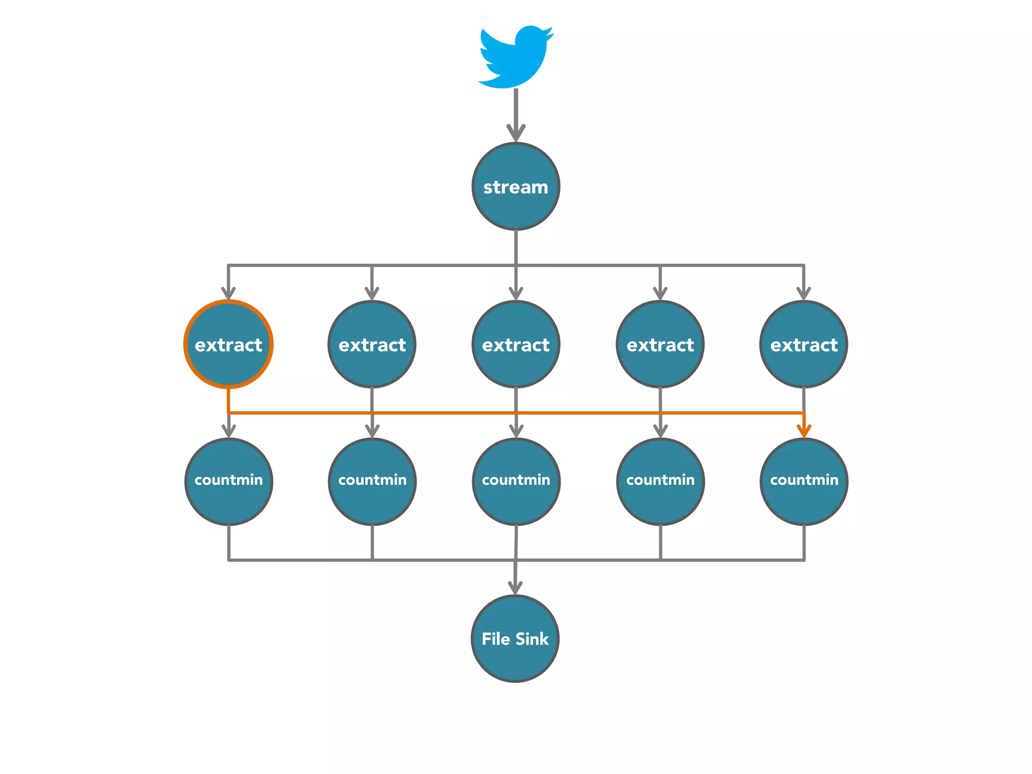 stream

extract

extract

extract

extract

extract

countmin

countmin

countmin

countmin

countmin

File Sink

 