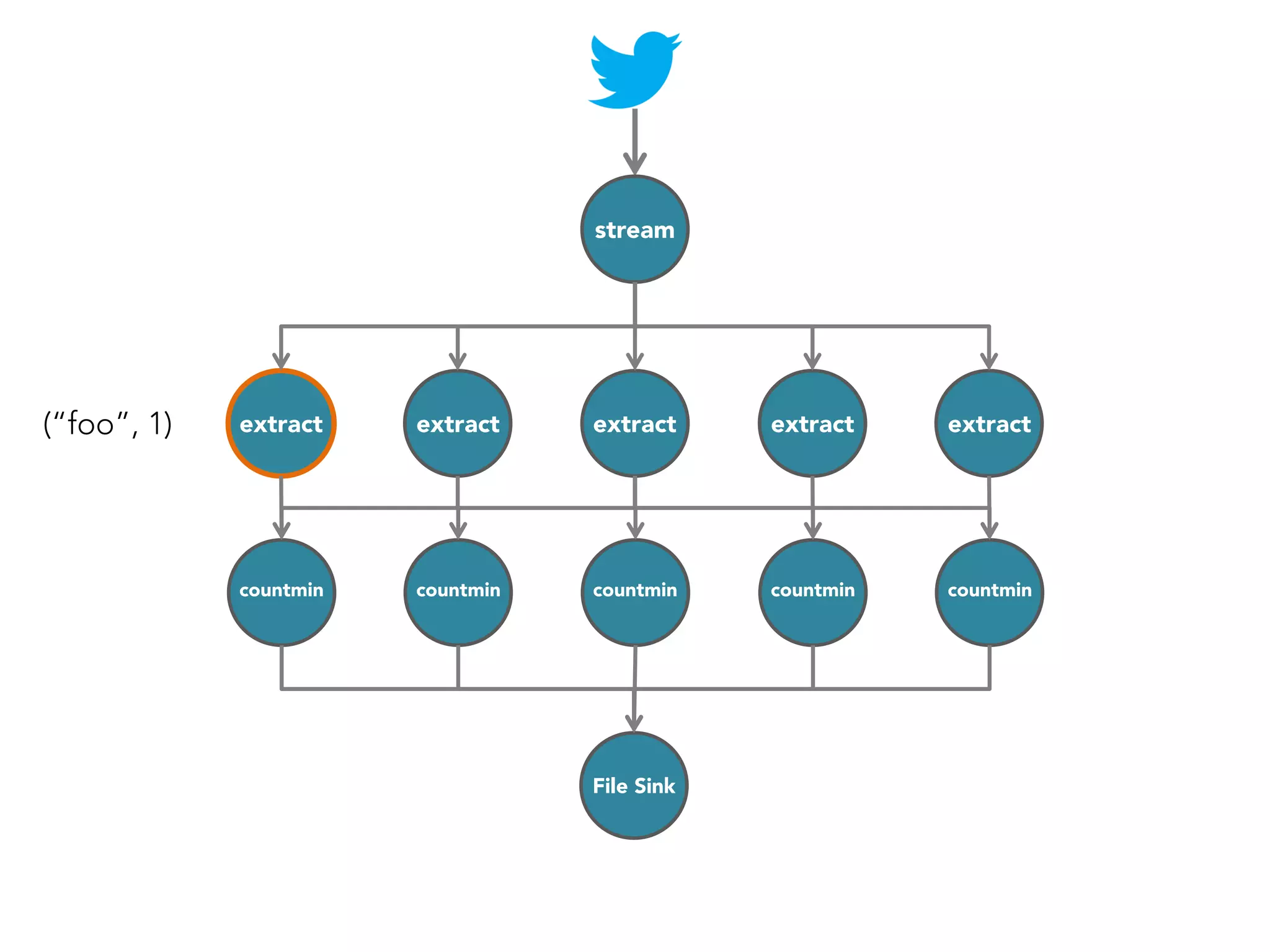 stream

(“foo”, 1)

extract

extract

extract

extract

extract

countmin

countmin

countmin

countmin

countmin

File Sink

 