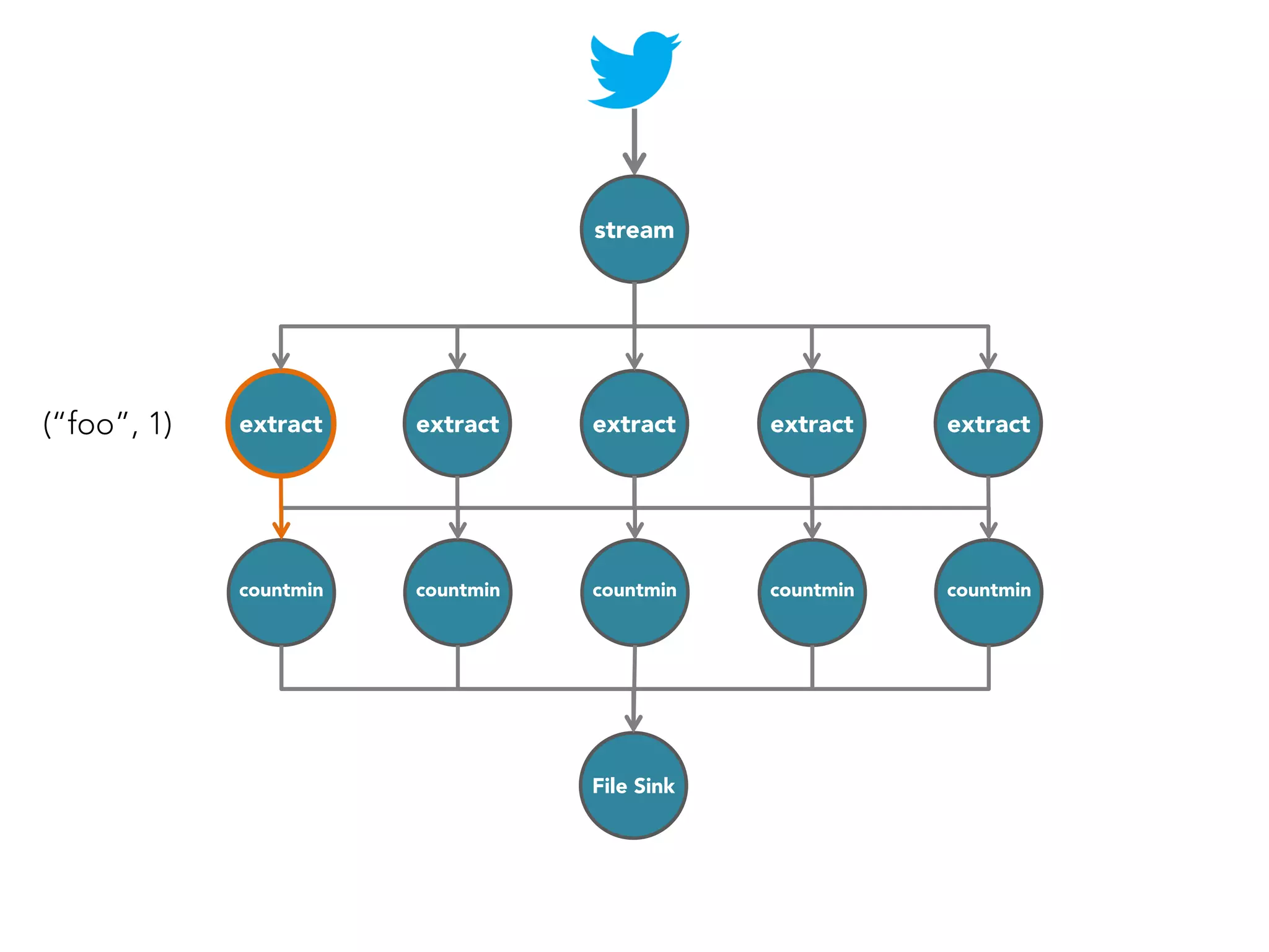 stream

(“foo”, 1)

extract

extract

extract

extract

extract

countmin

countmin

countmin

countmin

countmin

File Sink

 