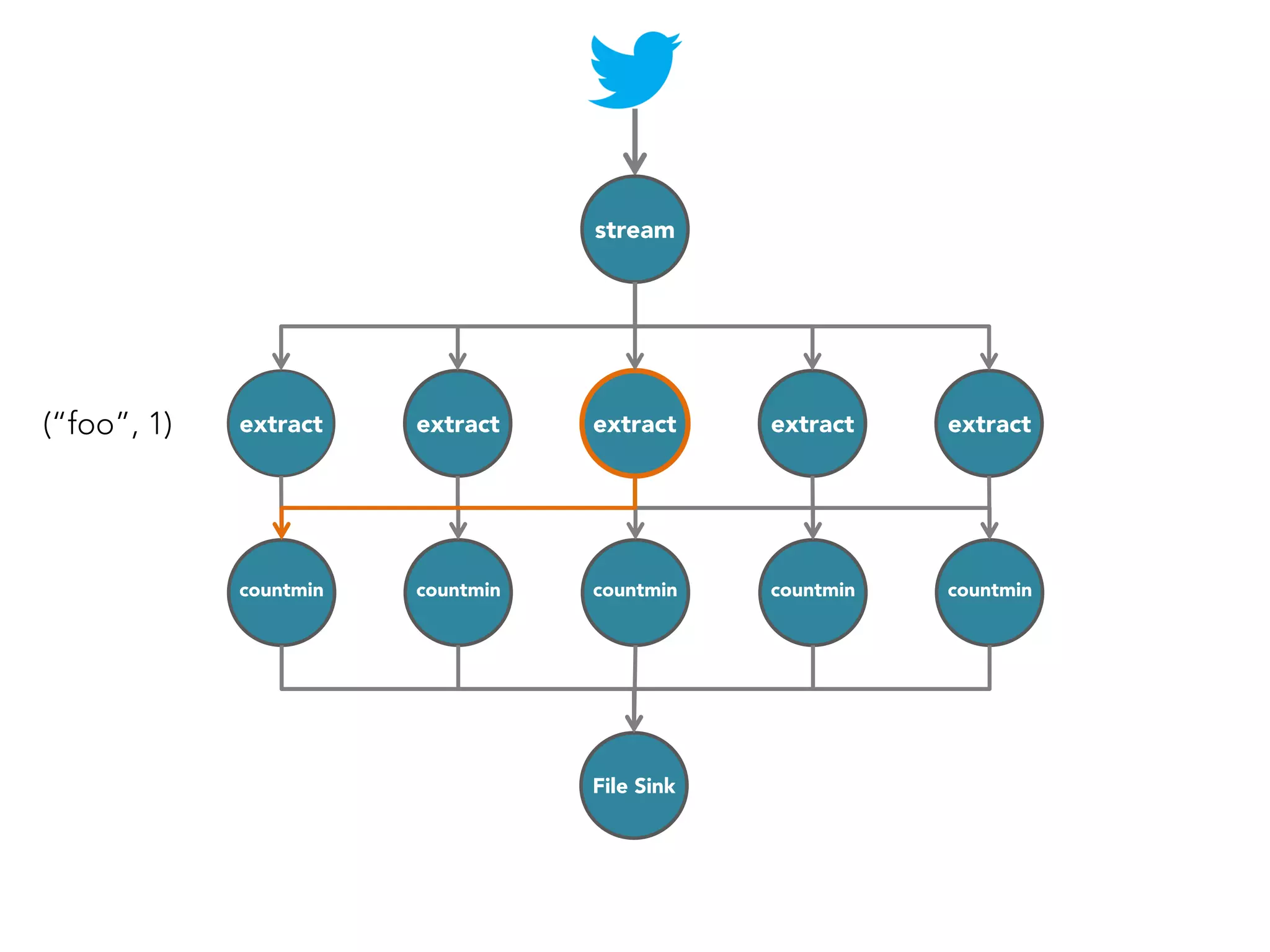 stream

(“foo”, 1)

extract

extract

extract

extract

extract

countmin

countmin

countmin

countmin

countmin

File Sink

 