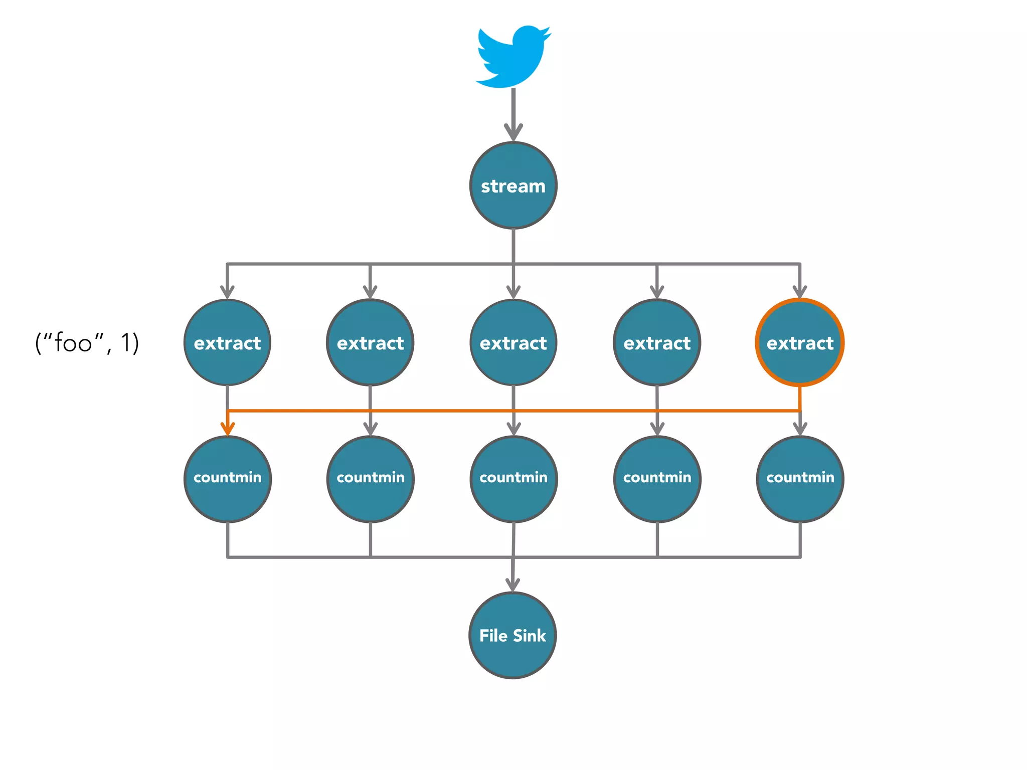 stream

(“foo”, 1)

extract

extract

extract

extract

extract

countmin

countmin

countmin

countmin

countmin

File Sink

 