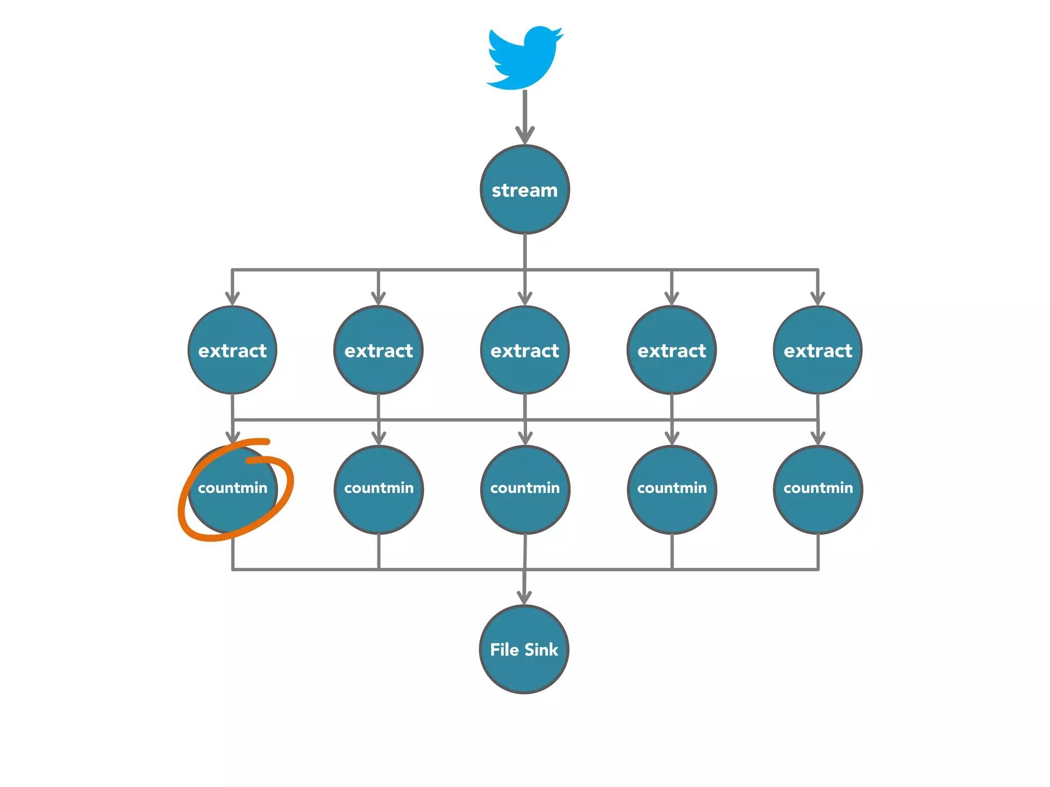 stream

extract

extract

extract

extract

extract

U

countmin

countmin

countmin

countmin

countmin

File Sink

 