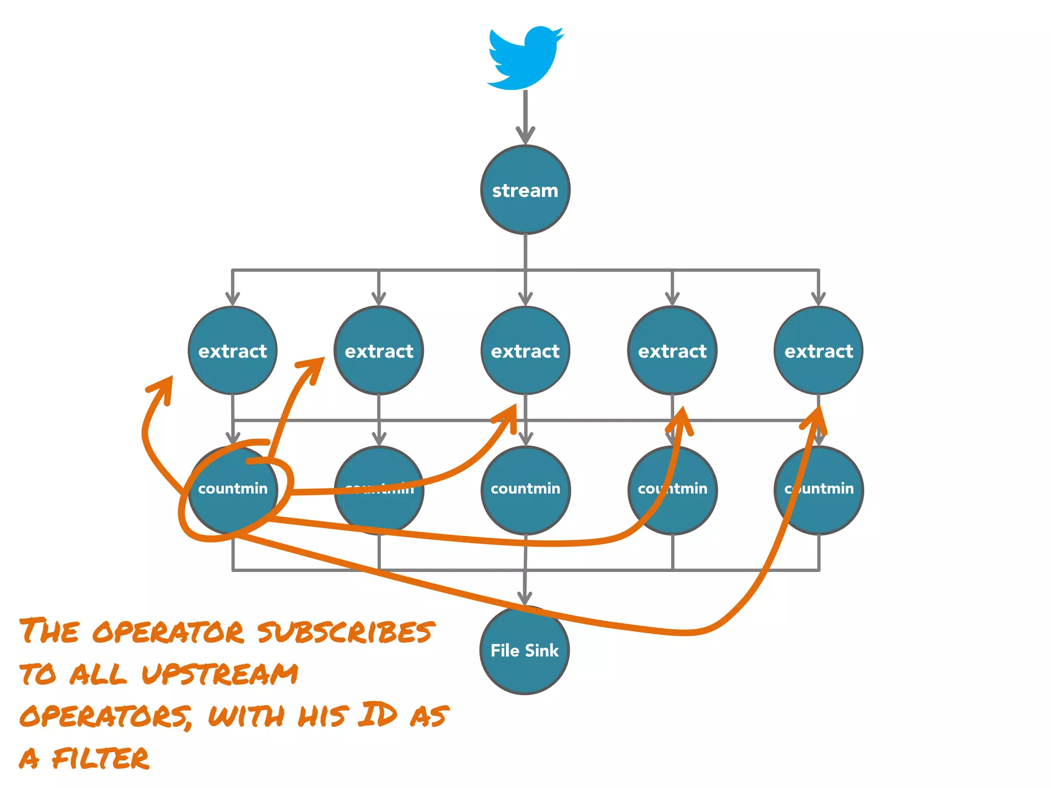 stream

extract

extract

extract

extract

extract

U

countmin

countmin

countmin

countmin

countmin

The operator subscribes
to all upstream
operators, with his ID as
a filter

File Sink

 