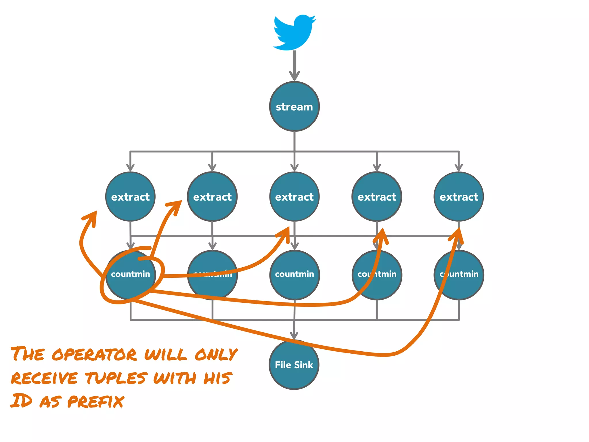 stream

extract

extract

extract

extract

extract

U

countmin

countmin

countmin

countmin

countmin

The operator will only
receive tuples with his
ID as prefix

File Sink

 