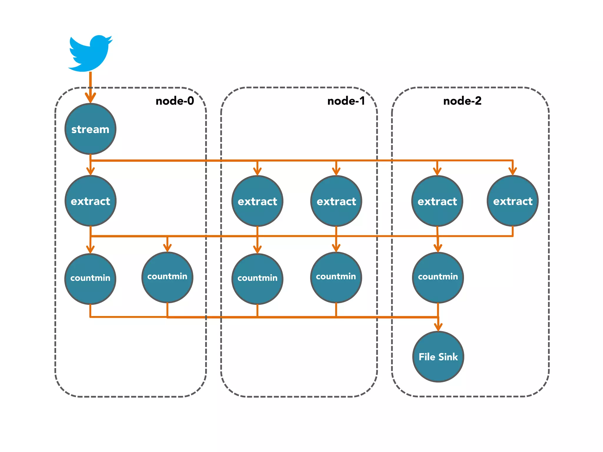 node-0

node-1

node-2

stream

extract

countmin

extract

countmin

extract

extract

countmin

countmin

countmin

File Sink

extract

 
