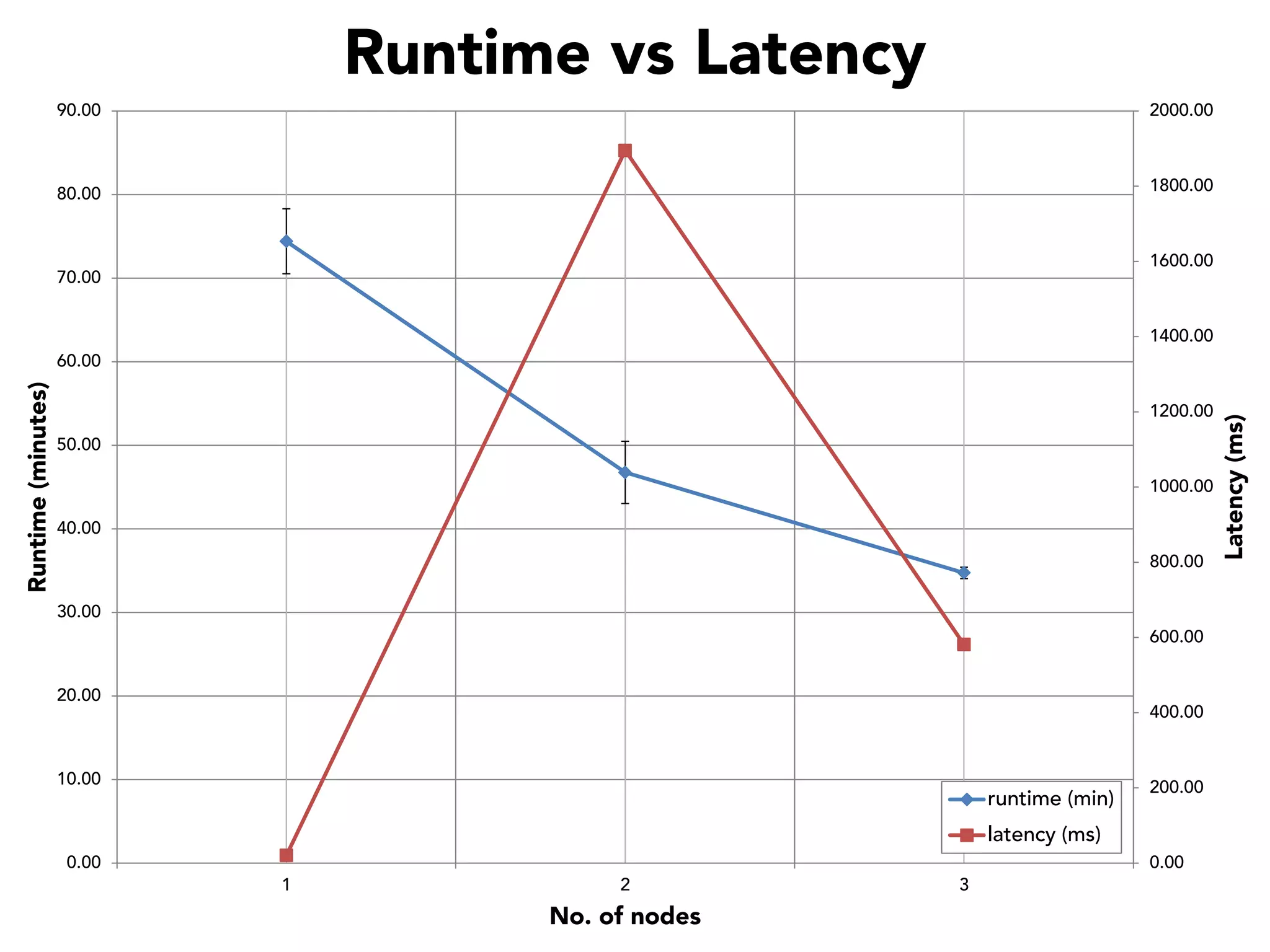 Runtime vs Latency
90.00

2000.00

80.00

1800.00

1600.00

70.00

1400.00

1200.00
50.00
1000.00
40.00
800.00
30.00
600.00
20.00

400.00

10.00

runtime (min)

200.00

latency (ms)
0.00

0.00
1

2

No. of nodes

3

Latency (ms)

Runtime (minutes)

60.00

 
