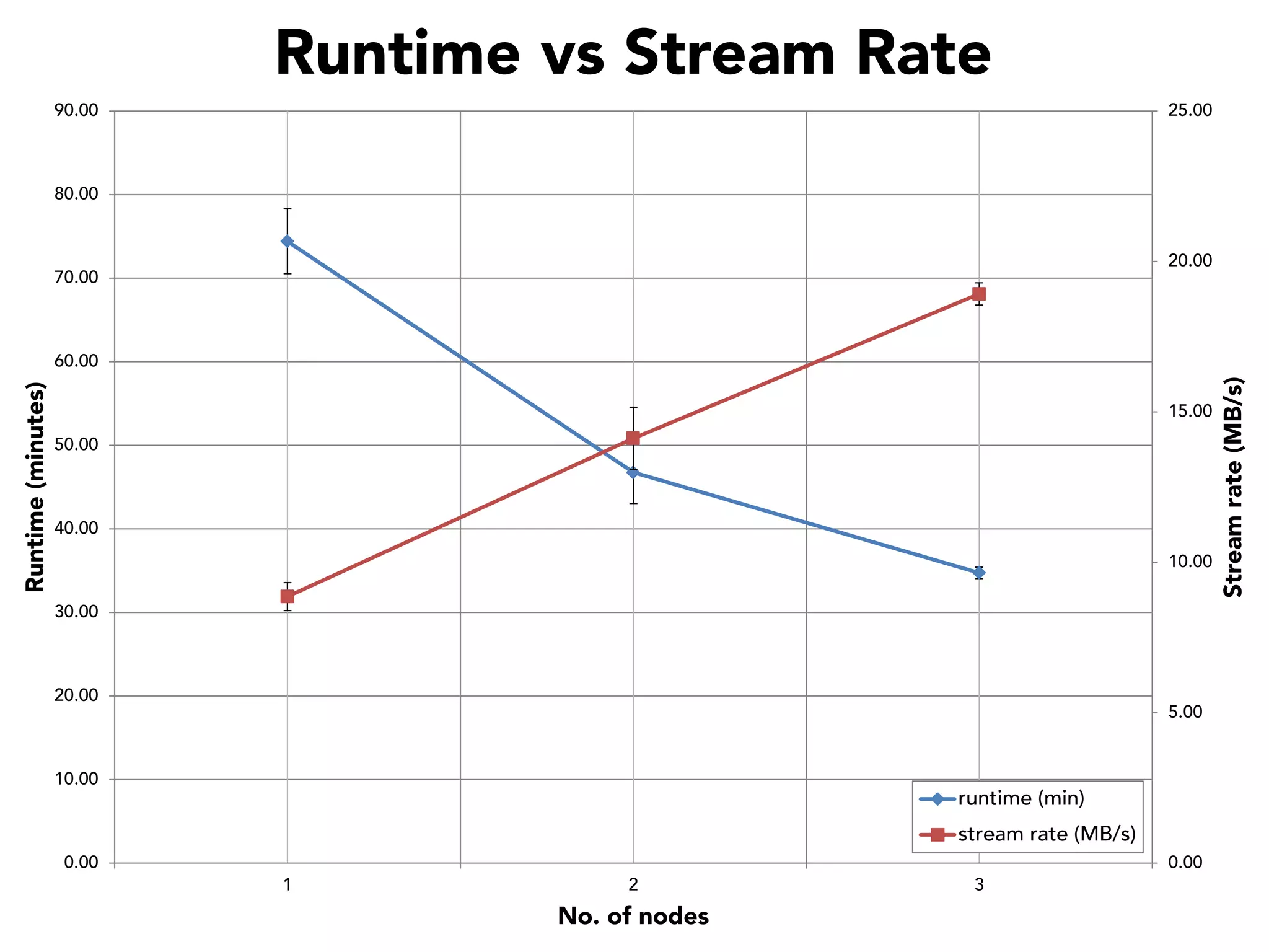 Runtime vs Stream Rate
90.00

25.00

80.00

20.00

70.00

15.00
50.00

40.00
10.00
30.00

20.00

5.00

10.00

runtime (min)
stream rate (MB/s)

0.00

0.00
1

2

No. of nodes

3

Stream rate (MB/s)

Runtime (minutes)

60.00

 