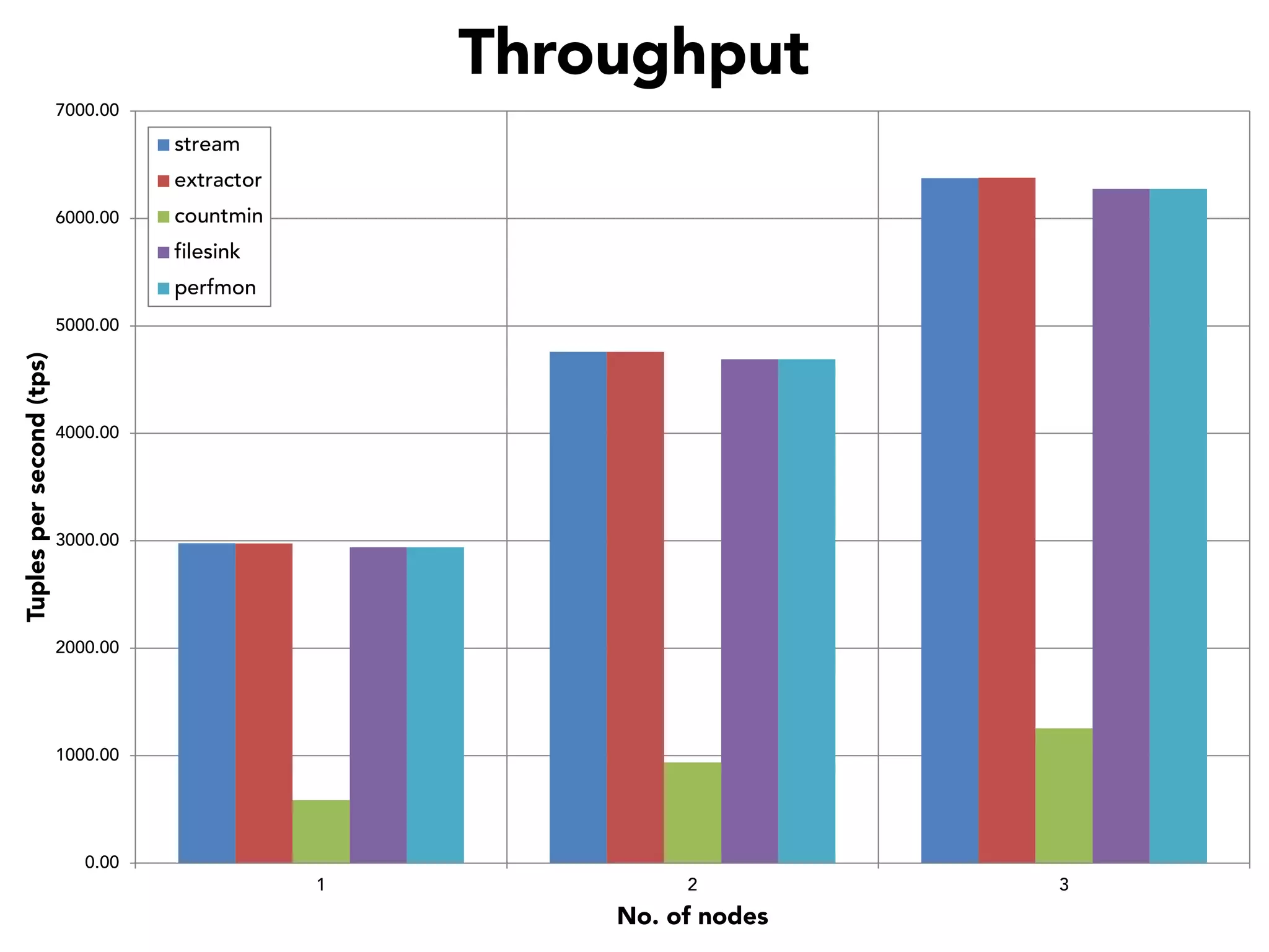 Throughput
7000.00

stream
extractor
6000.00

countmin
filesink
perfmon

Tuples per second (tps)

5000.00

4000.00

3000.00

2000.00

1000.00

0.00
1

2

No. of nodes

3

 
