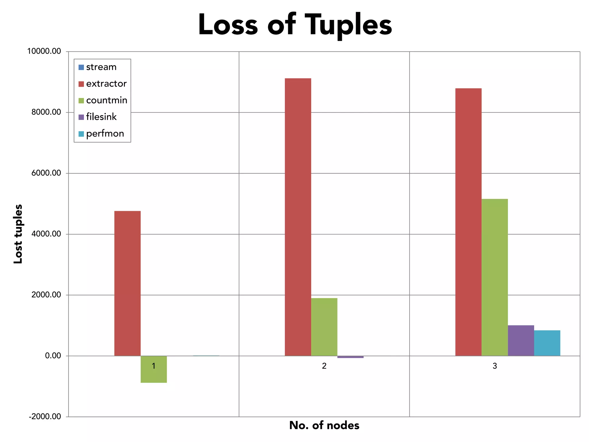 Loss of Tuples
10000.00

stream
extractor
countmin
8000.00

filesink
perfmon

Lost tuples

6000.00

4000.00

2000.00

0.00
1

-2000.00

2

No. of nodes

3

 