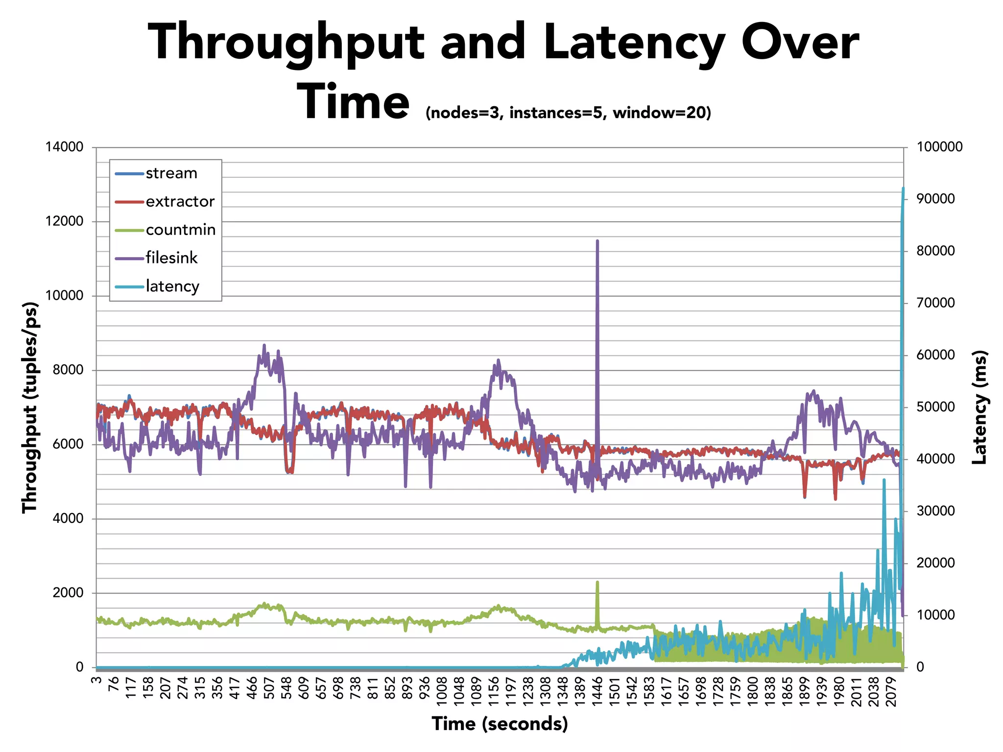 Throughput and Latency Over
Time
(nodes=3, instances=5, window=20)

14000

100000

stream
90000

extractor
countmin

80000

10000

latency

70000

60000

8000

50000
6000

40000

30000

4000

20000
2000
10000

0

0
3
76
117
158
207
274
315
356
417
466
507
548
609
657
698
738
811
852
893
936
1008
1048
1089
1156
1197
1238
1308
1348
1389
1446
1501
1542
1583
1617
1657
1698
1728
1759
1800
1838
1865
1899
1939
1980
2011
2038
2079

Throughput (tuples/ps)

filesink

Time (seconds)

Latency (ms)

12000

 