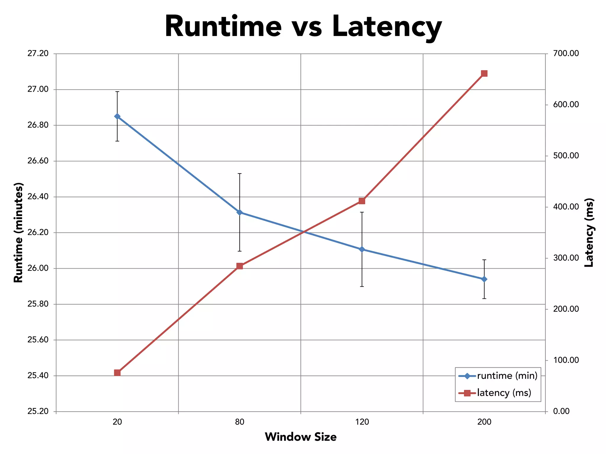Runtime vs Latency
27.20

700.00

27.00
600.00
26.80

Runtime (minutes)

26.40
400.00
26.20
300.00
26.00

25.80

200.00

25.60

100.00

runtime (min)

25.40

latency (ms)
25.20

0.00
20

80

120

Window Size

200

Latency (ms)

500.00

26.60

 