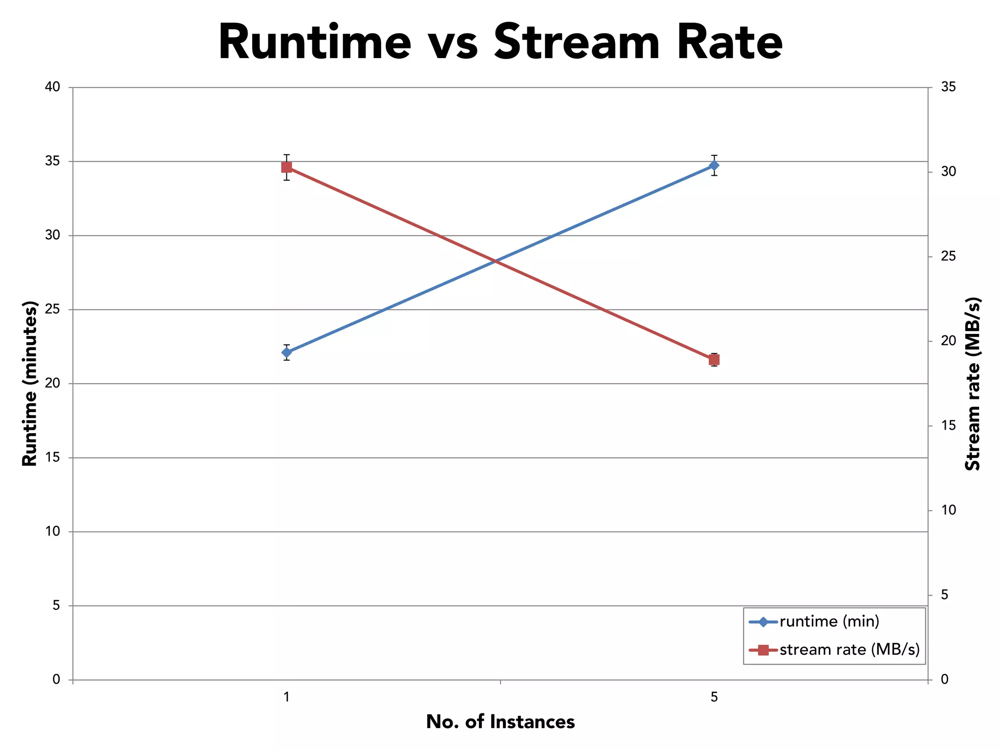Runtime vs Stream Rate
40

35

35

30

30

25
20
20
15
15

10
10

5

5

runtime (min)
stream rate (MB/s)

0

0
1

5

No. of Instances

Stream rate (MB/s)

Runtime (minutes)

25

 
