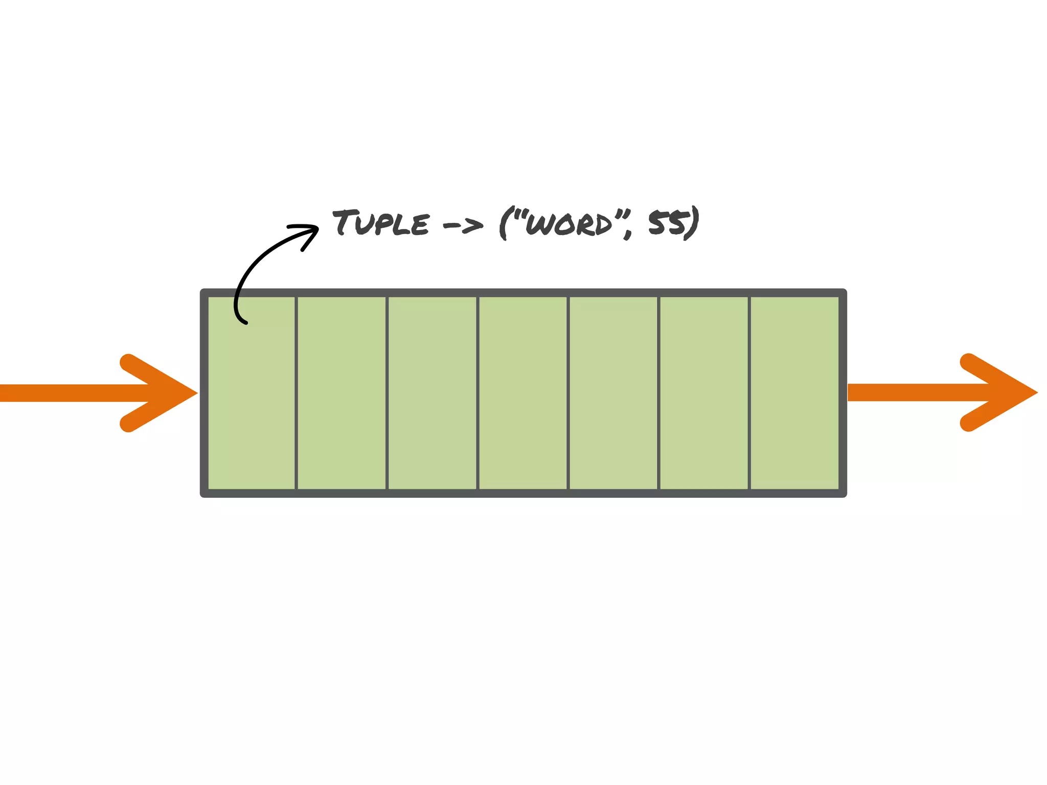 B

Tuple -> (“word”, 55)

 