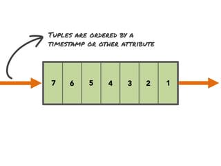 B

Tuples are ordered by a
timestamp or other attribute

7

6

5

4

3

2

1

 