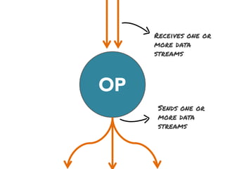 Receives one or
more data
streams

OP
Sends one or
more data
streams

 