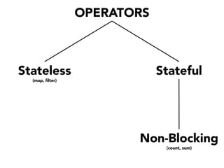 OPERATORS

Stateless

Stateful

(map, filter)

Non-Blocking
(count, sum)

 