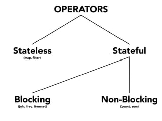 OPERATORS

Stateless

Stateful

(map, filter)

Blocking

Non-Blocking

(join, freq. itemset)

(count, sum)

 