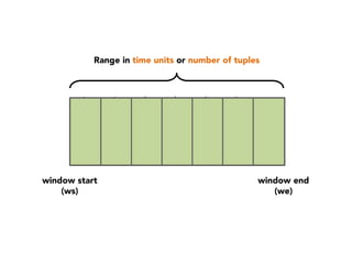 Range in time units or number of tuples

window start
(ws)

window end
(we)

 
