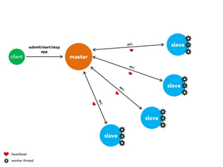 submit/start/stop
app

client

slave
master

slave

slave
slave
heartbeat
worker thread

 