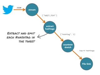 stream

extract
hashtags

Extract and emit
each #hashtag in
the tweet
countmin
sketch

File Sink

 