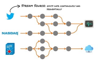 Stream Source:

emits data continuously and
sequentially

 