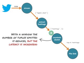 stream

extract
hashtags

With a window the
number of tuples emitted
is reduced, but the
latency is increasead

countmin
sketch

File Sink

 