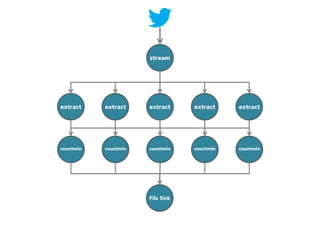 stream

extract

extract

extract

extract

extract

countmin

countmin

countmin

countmin

countmin

File Sink

 