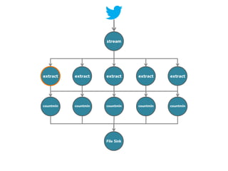 stream

extract

extract

extract

extract

extract

countmin

countmin

countmin

countmin

countmin

File Sink

 