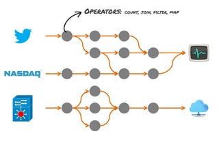 B

Operators:

count, join, filter, map

 