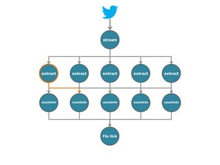 stream

extract

extract

extract

extract

extract

countmin

countmin

countmin

countmin

countmin

File Sink

 