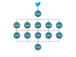 stream

extract

extract

extract

extract

extract

countmin

countmin

countmin

countmin

countmin

File Sink

 