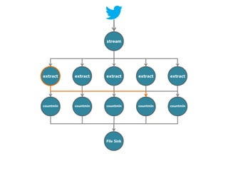 stream

extract

extract

extract

extract

extract

countmin

countmin

countmin

countmin

countmin

File Sink

 