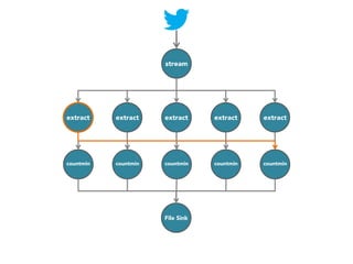 stream

extract

extract

extract

extract

extract

countmin

countmin

countmin

countmin

countmin

File Sink

 