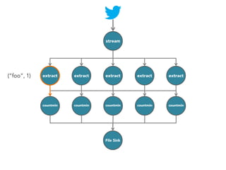 stream

(“foo”, 1)

extract

extract

extract

extract

extract

countmin

countmin

countmin

countmin

countmin

File Sink

 