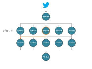 stream

(“foo”, 1)

extract

extract

extract

extract

extract

countmin

countmin

countmin

countmin

countmin

File Sink

 