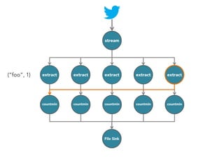 stream

(“foo”, 1)

extract

extract

extract

extract

extract

countmin

countmin

countmin

countmin

countmin

File Sink

 