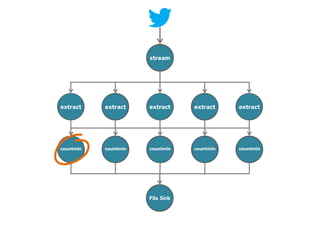 stream

extract

extract

extract

extract

extract

U

countmin

countmin

countmin

countmin

countmin

File Sink

 