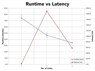 Runtime vs Latency
90.00

2000.00

80.00

1800.00

1600.00

70.00

1400.00

1200.00
50.00
1000.00
40.00
800.00
30.00
600.00
20.00

400.00

10.00

runtime (min)

200.00

latency (ms)
0.00

0.00
1

2

No. of nodes

3

Latency (ms)

Runtime (minutes)

60.00

 