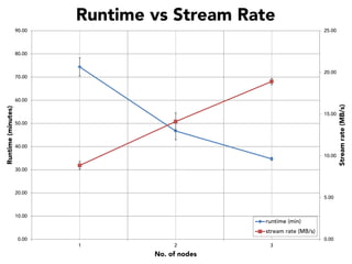 Runtime vs Stream Rate
90.00

25.00

80.00

20.00

70.00

15.00
50.00

40.00
10.00
30.00

20.00

5.00

10.00

runtime (min)
stream rate (MB/s)

0.00

0.00
1

2

No. of nodes

3

Stream rate (MB/s)

Runtime (minutes)

60.00

 