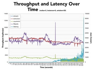 Throughput and Latency Over
Time
(nodes=3, instances=5, window=20)

14000

100000

stream
90000

extractor
countmin

80000

10000

latency

70000

60000

8000

50000
6000

40000

30000

4000

20000
2000
10000

0

0
3
76
117
158
207
274
315
356
417
466
507
548
609
657
698
738
811
852
893
936
1008
1048
1089
1156
1197
1238
1308
1348
1389
1446
1501
1542
1583
1617
1657
1698
1728
1759
1800
1838
1865
1899
1939
1980
2011
2038
2079

Throughput (tuples/ps)

filesink

Time (seconds)

Latency (ms)

12000

 