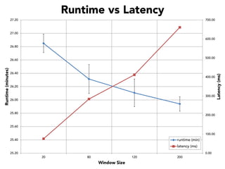Runtime vs Latency
27.20

700.00

27.00
600.00
26.80

Runtime (minutes)

26.40
400.00
26.20
300.00
26.00

25.80

200.00

25.60

100.00

runtime (min)

25.40

latency (ms)
25.20

0.00
20

80

120

Window Size

200

Latency (ms)

500.00

26.60

 