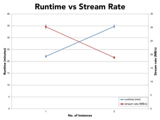 Runtime vs Stream Rate
40

35

35

30

30

25
20
20
15
15

10
10

5

5

runtime (min)
stream rate (MB/s)

0

0
1

5

No. of Instances

Stream rate (MB/s)

Runtime (minutes)

25

 